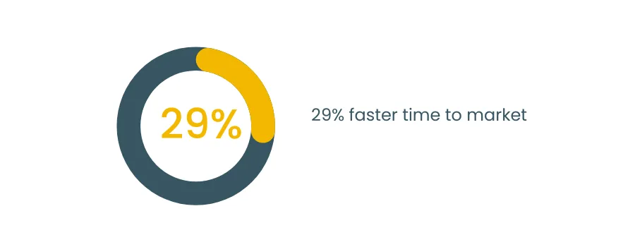 Microservices faster time to market