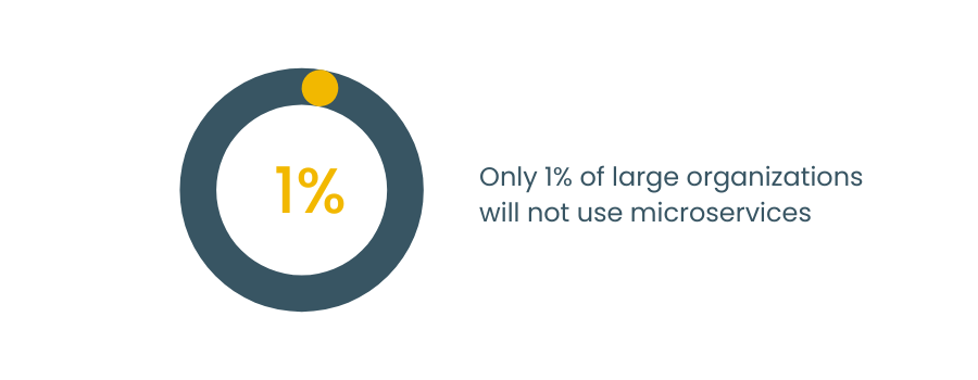 1 percentage will not use microservices